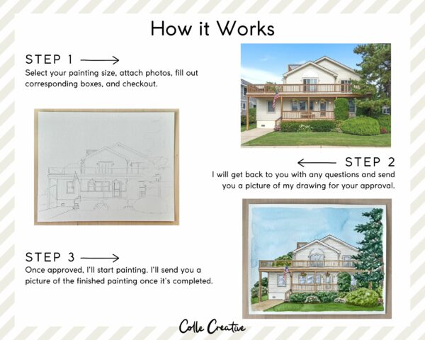 A image showing the steps of how to order a custom portrait.